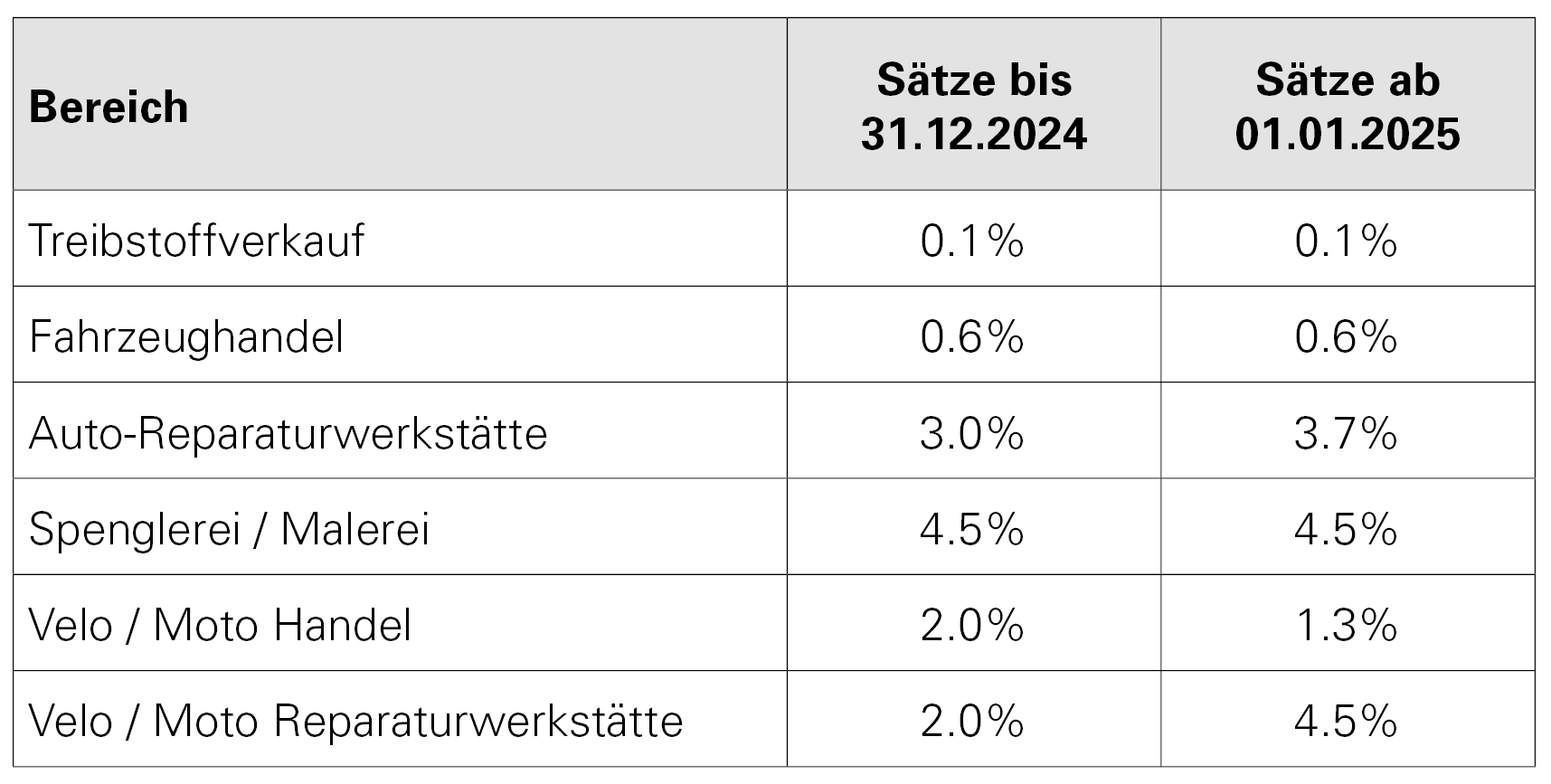 MWST-Änderungen 2025